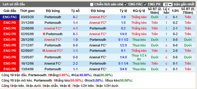 Thành tích đối đầu Portsmouth vs Arsenal