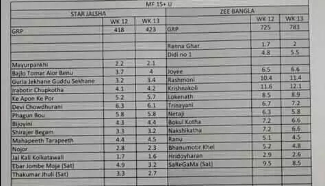 BARC TRP | WEEK 13 | DreamDTH Forums - Television Discussion Community BARC TRP | WEEK 13 | DreamDTH Forums - Television Discussion Community