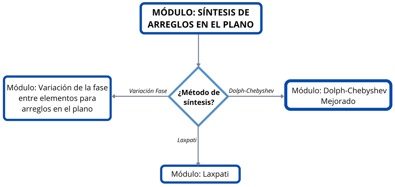 Módulo Síntesis Plano