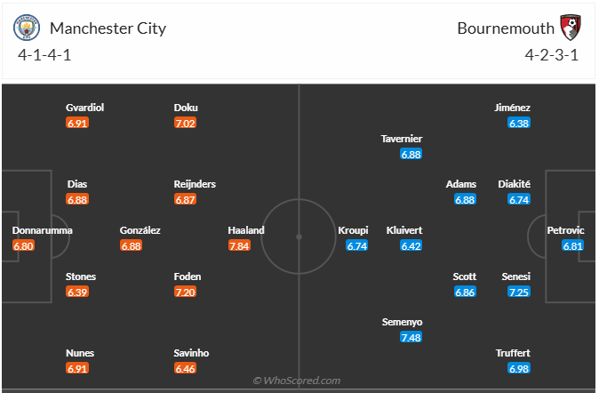 Đội hình dự kiến Manchester City vs AFC Bournemouth
