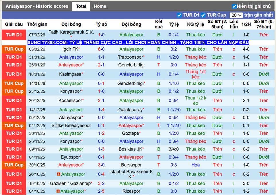 Phong độ gần Antalyaspor