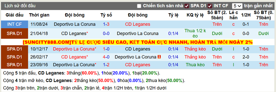Thành tích đối đầu CD Leganes vs Deportivo La Coruna