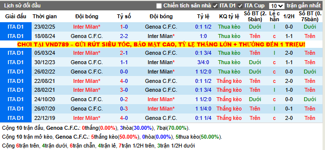 Thành tích đối đầu Genoa C.F.C vs Inter Milan