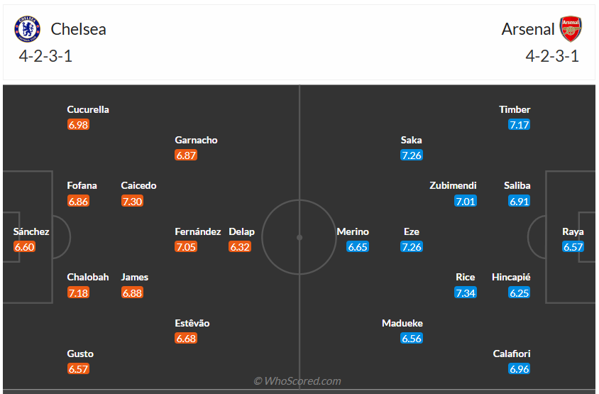 Đội hình dự kiến Chelsea vs Arsenal