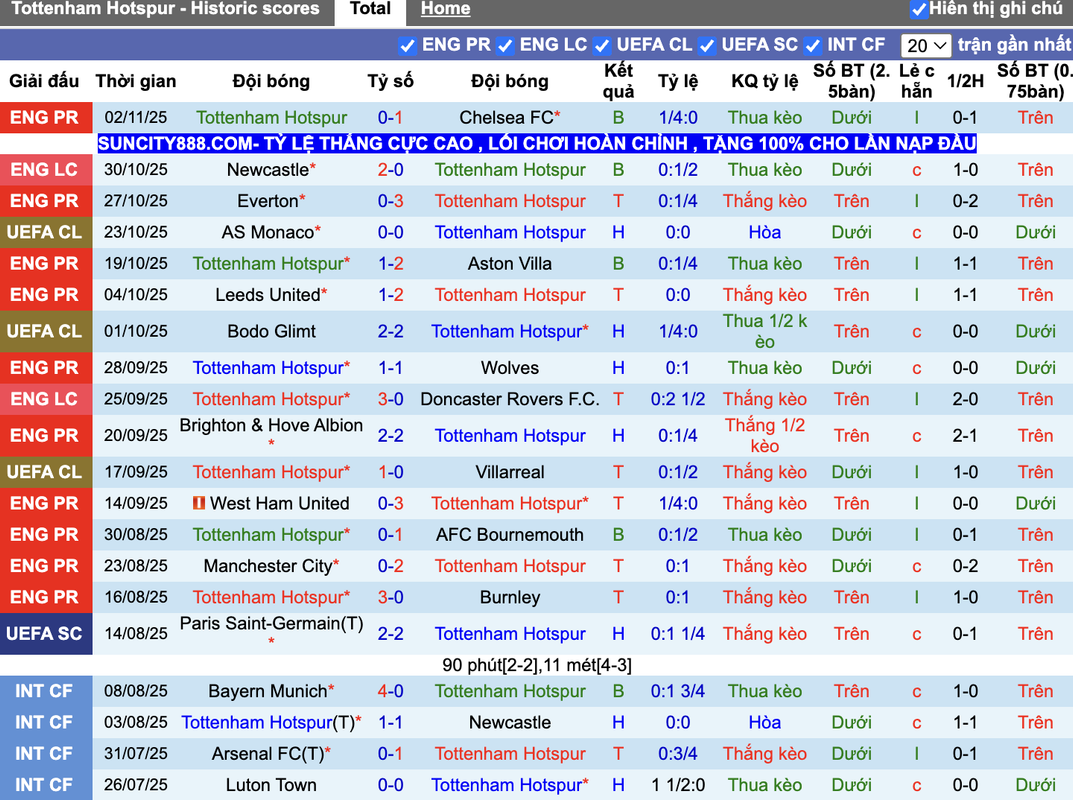Phong độ Tottenham