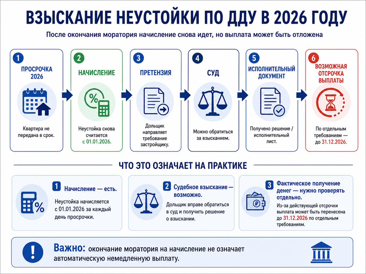 Мораторий на взыскание неустойки по ДДУ 2026: действует ли он и можно ли получить деньги с застройщика