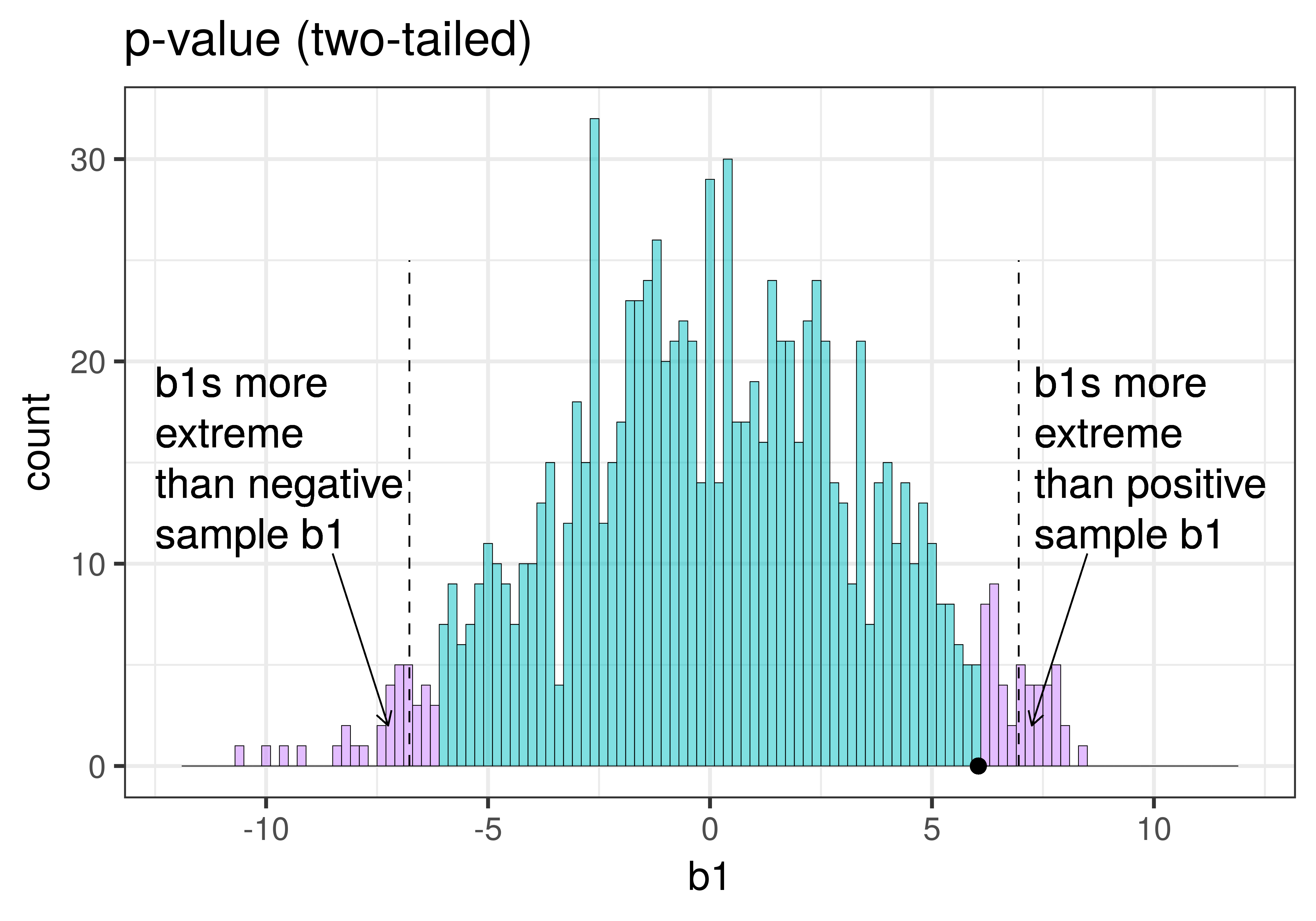 bars of histogram representing region of sampling distribution more extreme than sample b1 colored purple