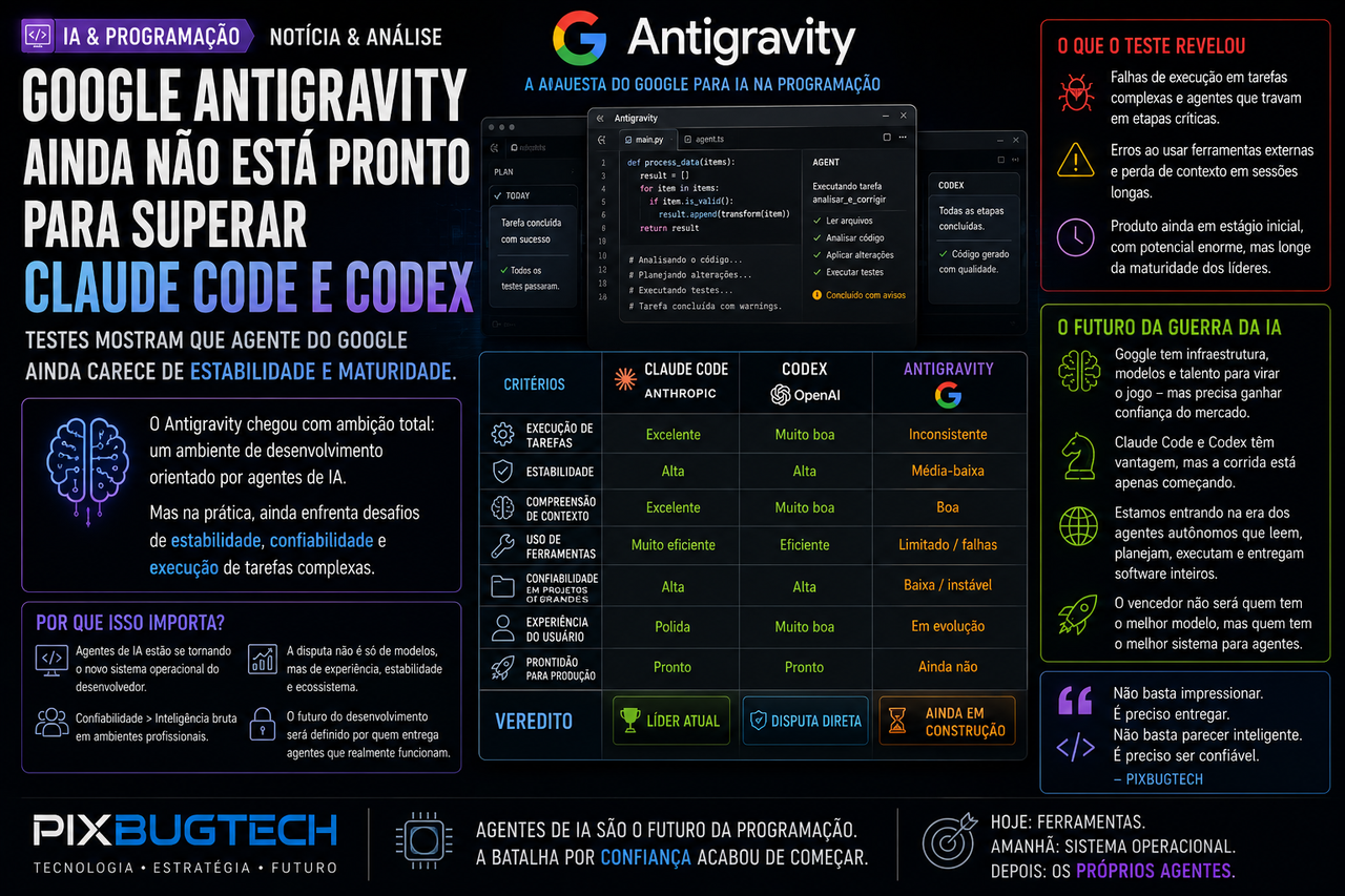 Google Antigravity ainda não consegue derrubar Claude Code e Codex e isso mostra que a guerra da programação por IA está apenas começando