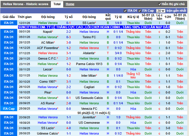 Phong độ gần đây Hellas Verona