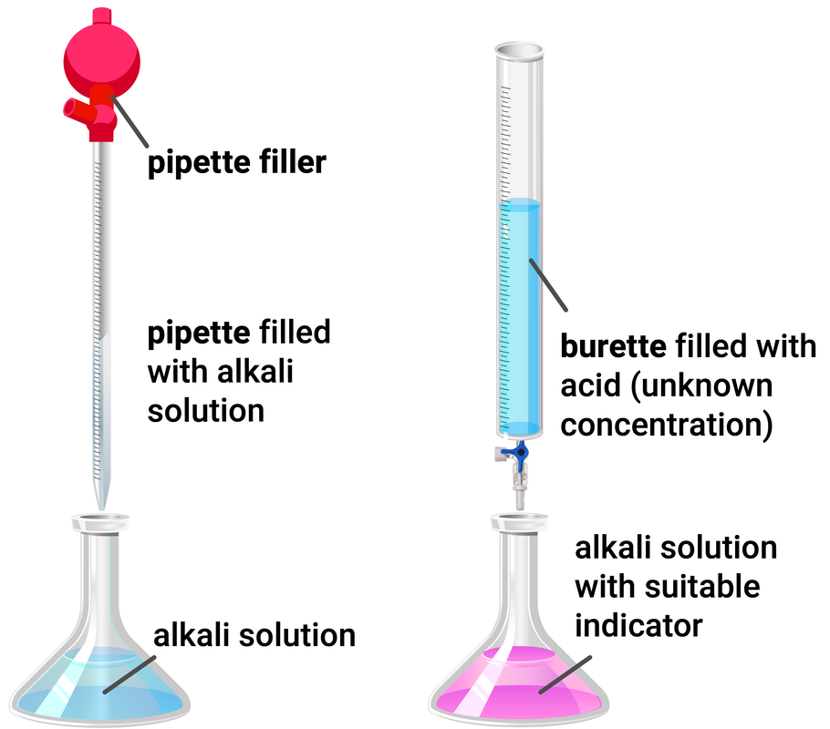 Titration Set Up and Results