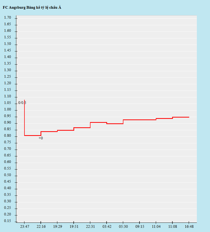 Biến động kèo châu Á