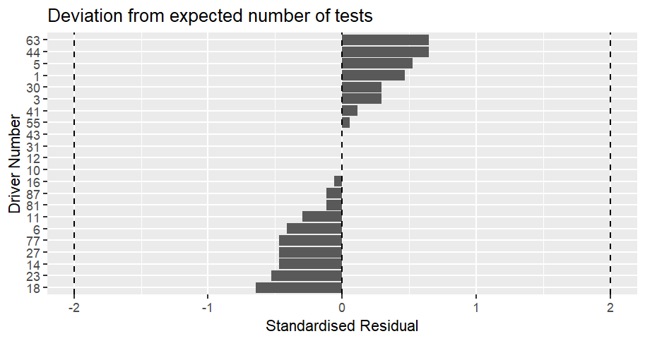 The same graph as above, but with the standardised residual of 2 marked on it. This means you can see none of the difference come close to being statistically significant.