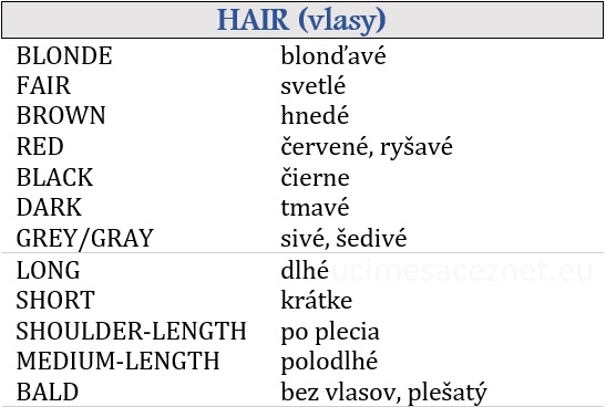 vlasy človeka aké môžu byť
hair
blonde - blonďavé, fair - svetlé, brown - hnedé, red - červené, black - čierne, dark - tmavé, grey/gray - sivé, šedivé, long - dlhé, short - krátke, shoulder-length - po plecia, medium-length - polodlhé, bald - plešatý, holohlavý