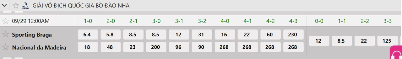 Tỷ lệ tỷ số chính xác SC Braga vs CD Nacional