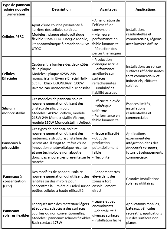 Types de panneaux solaires nouvelle génération