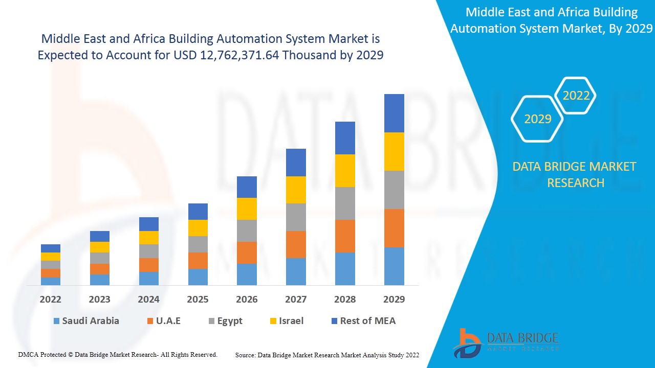 MiddleEastandAfricaBuildingAutomationSystemMarket