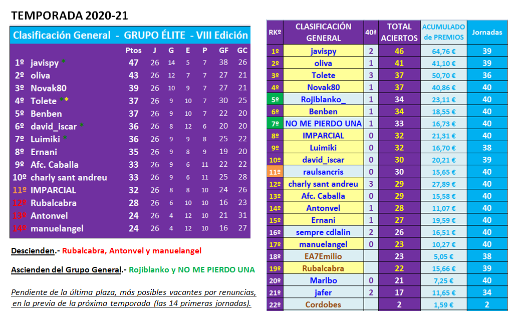 JUEGO con LA QUINIELA (10ª Edición) Y EL QUINIGOL (9ª Edición) - TEMP. 2021-22 (2ª parte) Resumen-2020-21-K