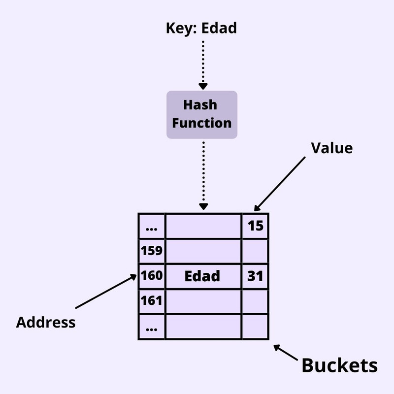 Imagen de un hash table