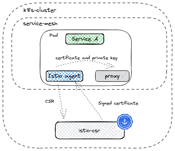 certification mangement using istio without istiod