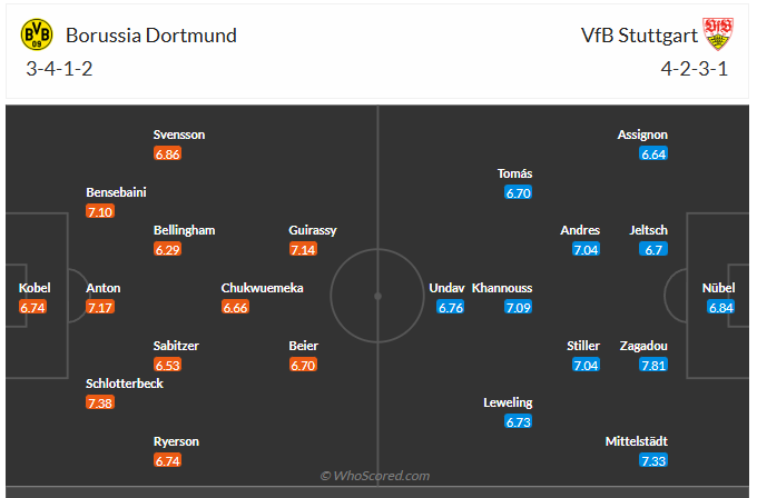Đội hình dự kiến Dortmund vs Stuttgart