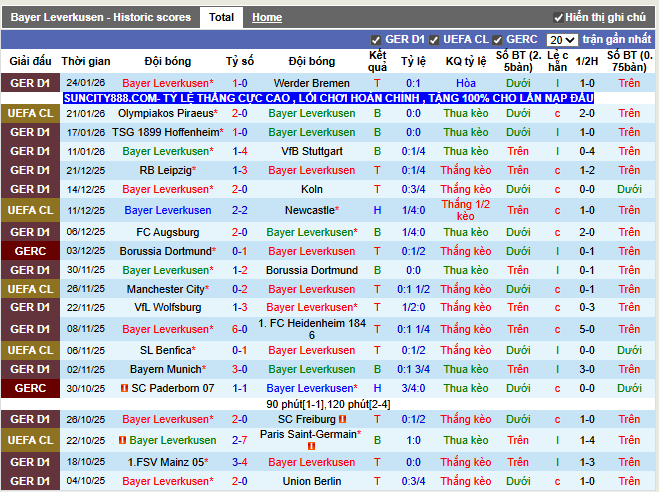 Phong độ gần đây Leverkusen