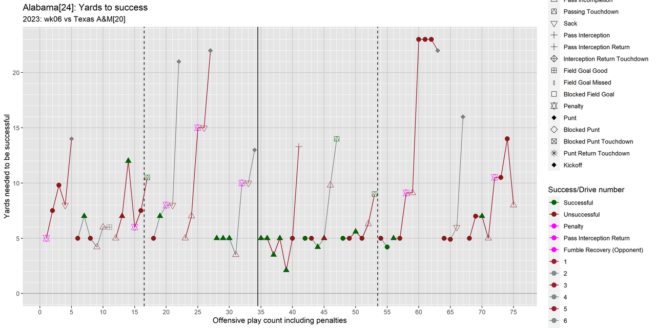 Alabama-2023-regular-wk06-Texas-A-M-08-drive-yards-to-success
