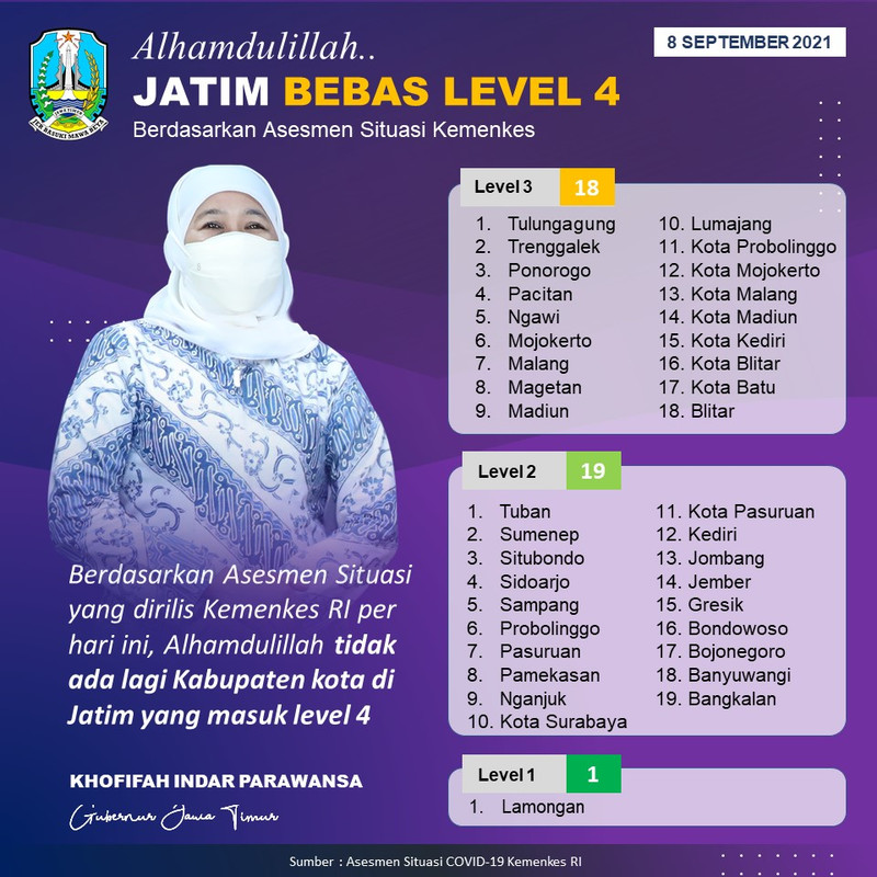 Keluar Dari Level 4, Gubernur Khofifah Apresiasi Sinergi dan Kekompakan Semua Elemen Masyarakat. Mohon Tetap Waspada dan Disiplin Protkes