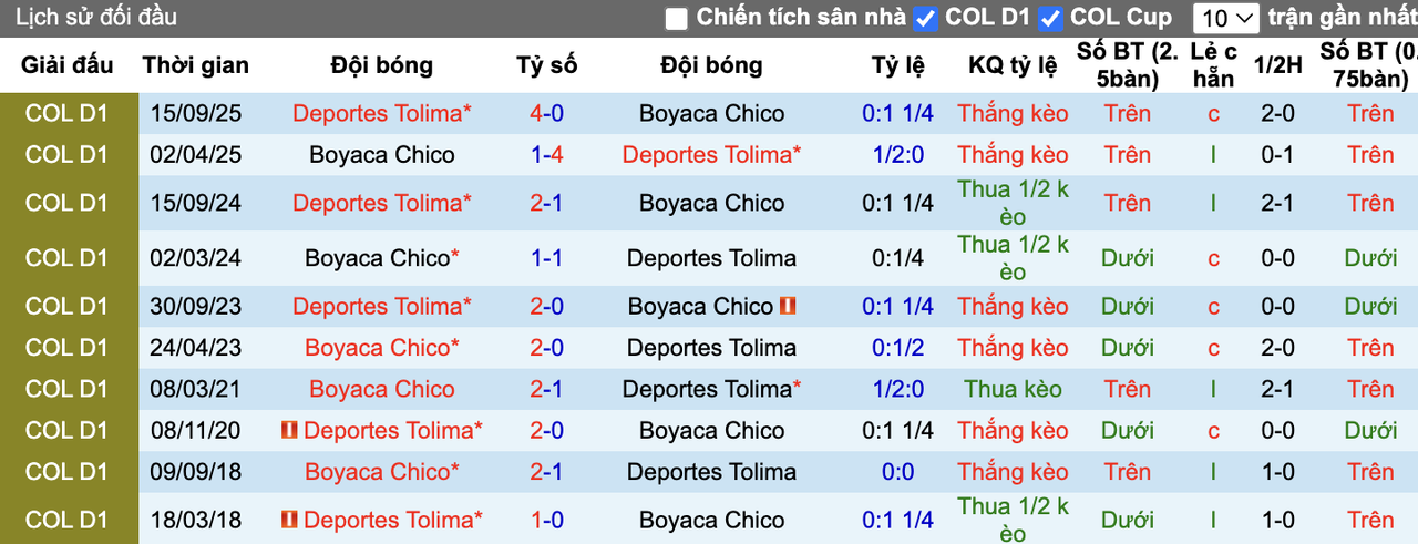 Thành tích đối đầu Chico vs Tolima