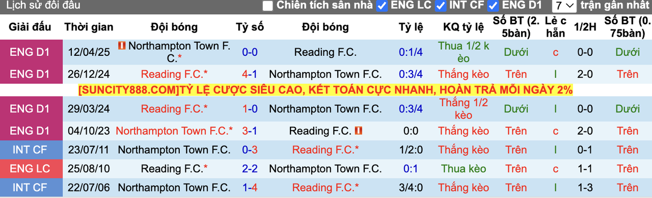 Thành tích đối đầu Reading vs Northampton Town