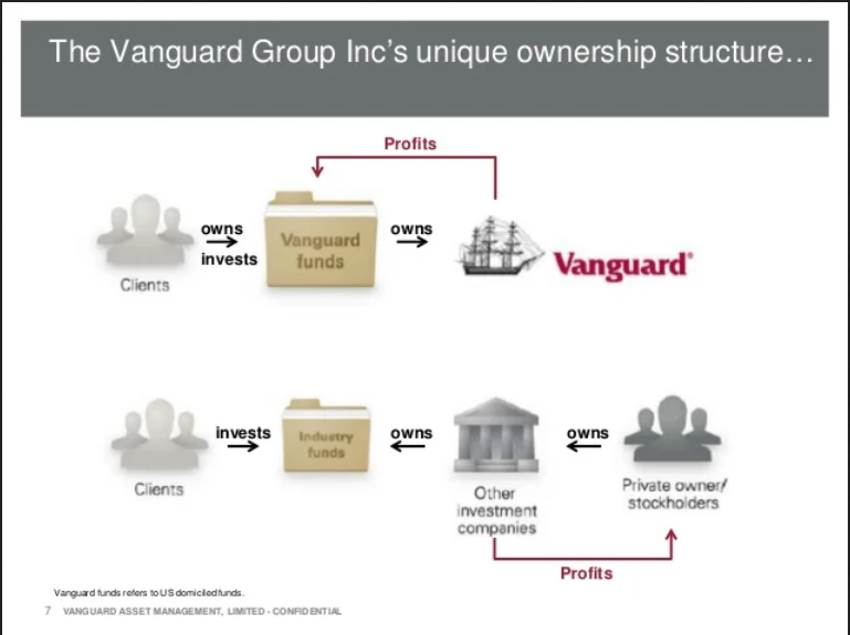 Vanguard is owned by its shareholders.. what does this mean