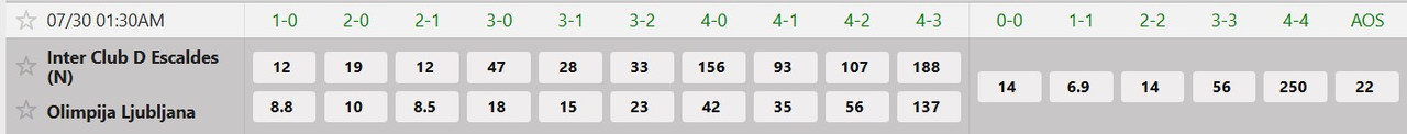 Tỷ lệ tỷ số chính xác Inter Club D'Escaldes vs NK Olimpija Ljubljana