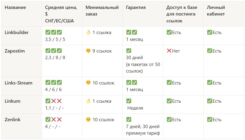 5 лучших решений для продвижения сайта в 2025 году