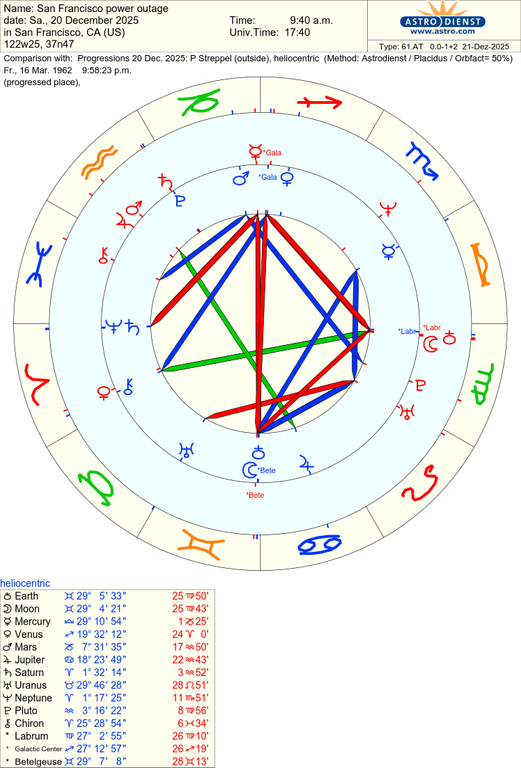 astro 61at san francisco power outage progressions 20 dec 2025 p streppel 55947 619328