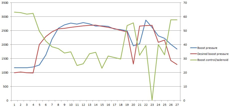 Boost_vs_desired boost (treca brzina)