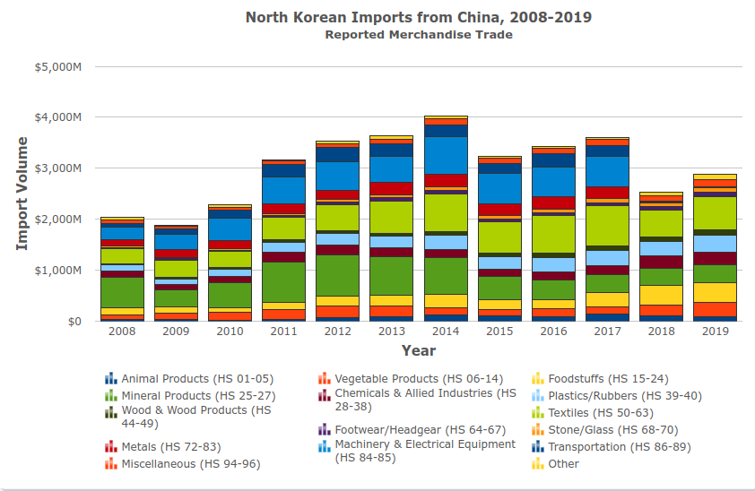 DPRK Imports from China