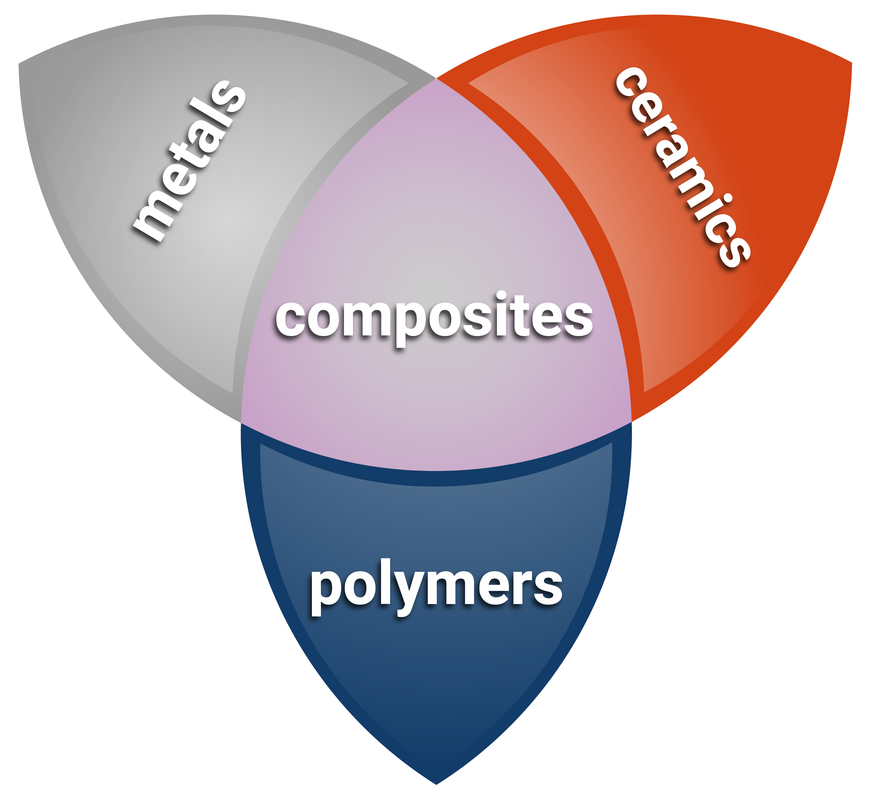 Composites (metals, ceramics, polymers)