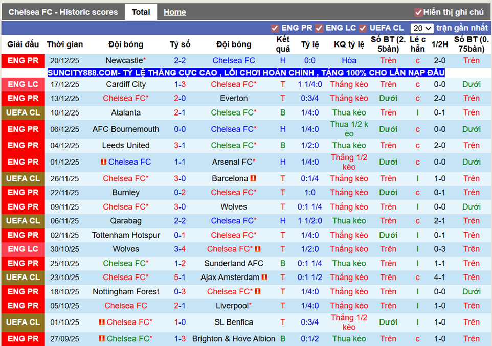 Phong độ gần Chelsea