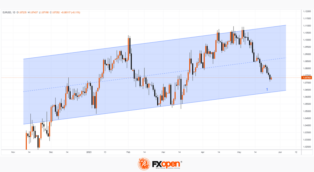 Daily Market Analysis By FXOpen in Fundamental_eurx