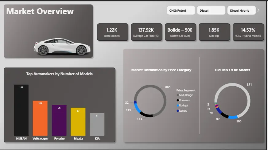 Automotive Market & Performance Insights by Aindrila Das Data Analyst Business Analyst