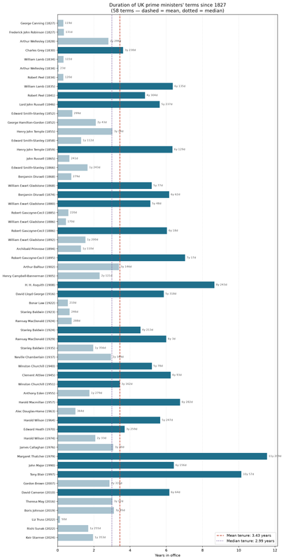 uk pm durations