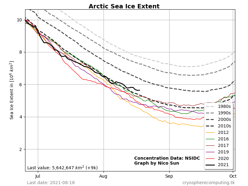 https://i.postimg.cc/k4nt79HB/Arctic-Graph-Extent.png