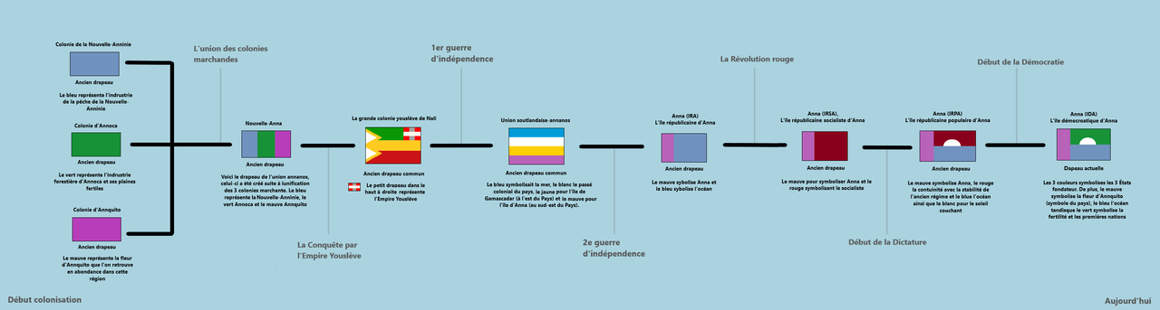 Histoire des drapeaux d'Anna