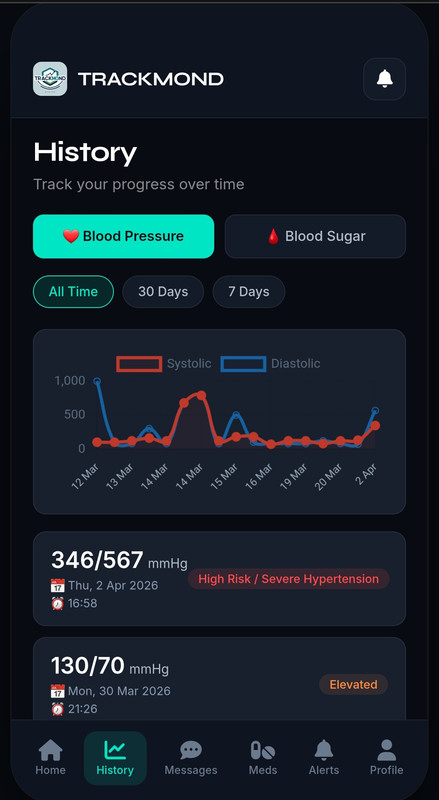 BP and Sugar Level History