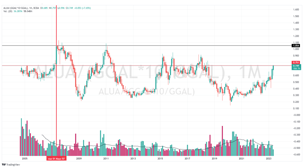 ALUA_(GGAL_10_GGAL)_2023-05-21_12-19-22
