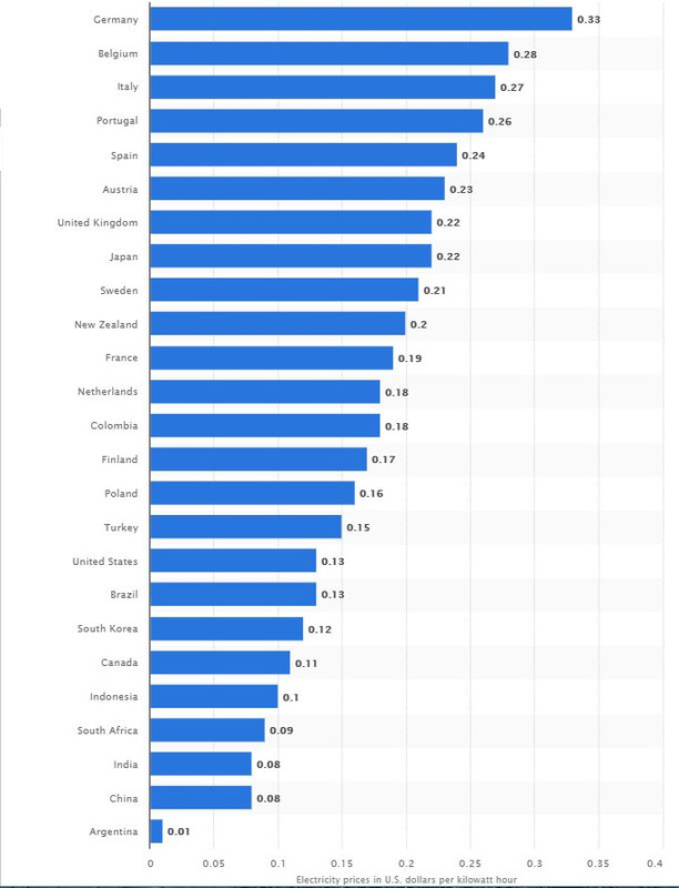 Global electricity prices 2018