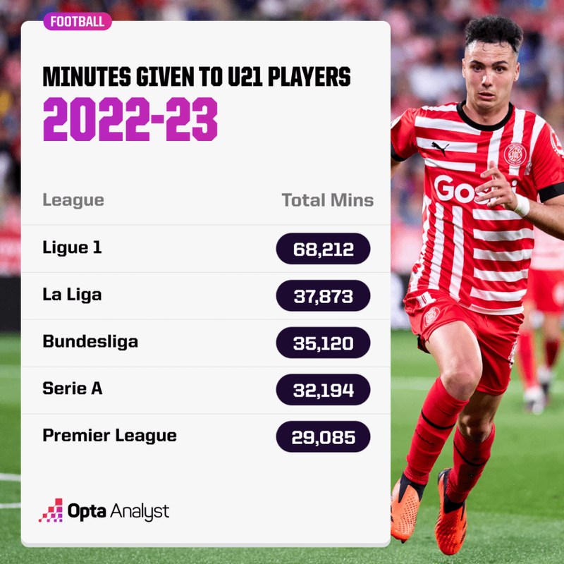 mins-given-to-u21-players-2022-23-leagues-1024x1024