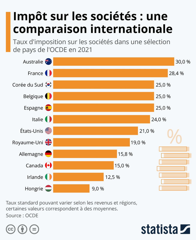 [Слика: Imp-ts-sur-les-soci-t-s-Comparaison-par-pays.jpg]