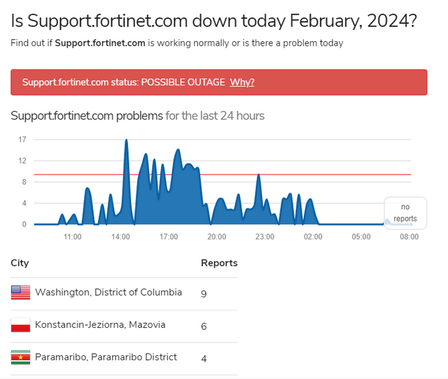 updownradar.com Fortinet updownradar.com Fortinet