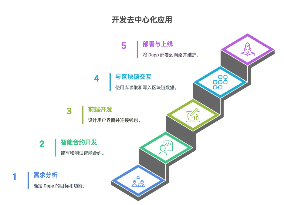 dapp开发流程