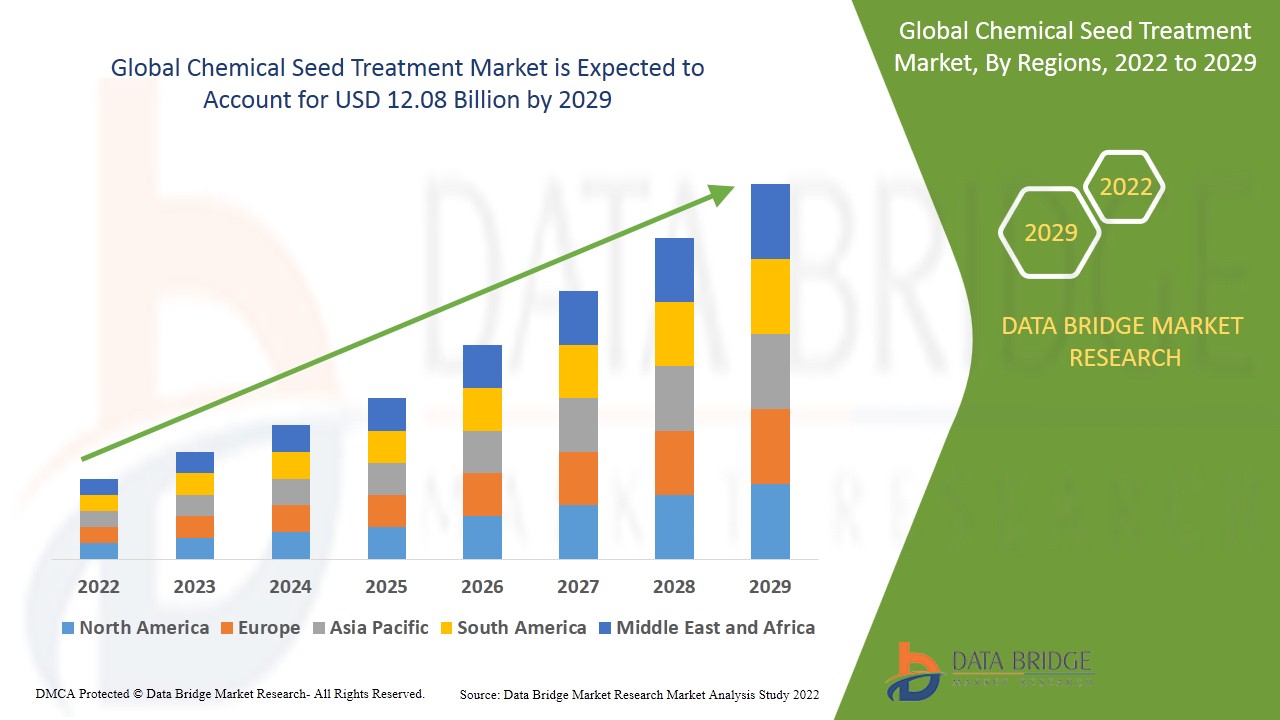 GlobalChemicalSeedTreatmentMarket